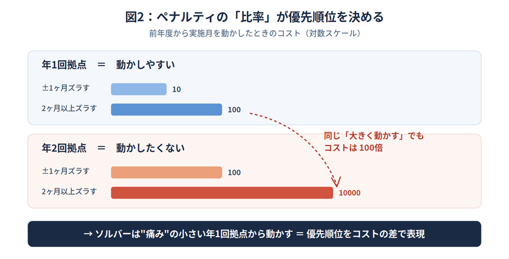 図2_ペナルティ比率と優先順位.png