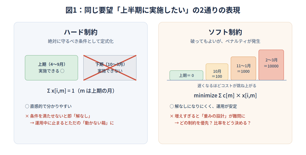 図1_ハード制約vsソフト制約.png
